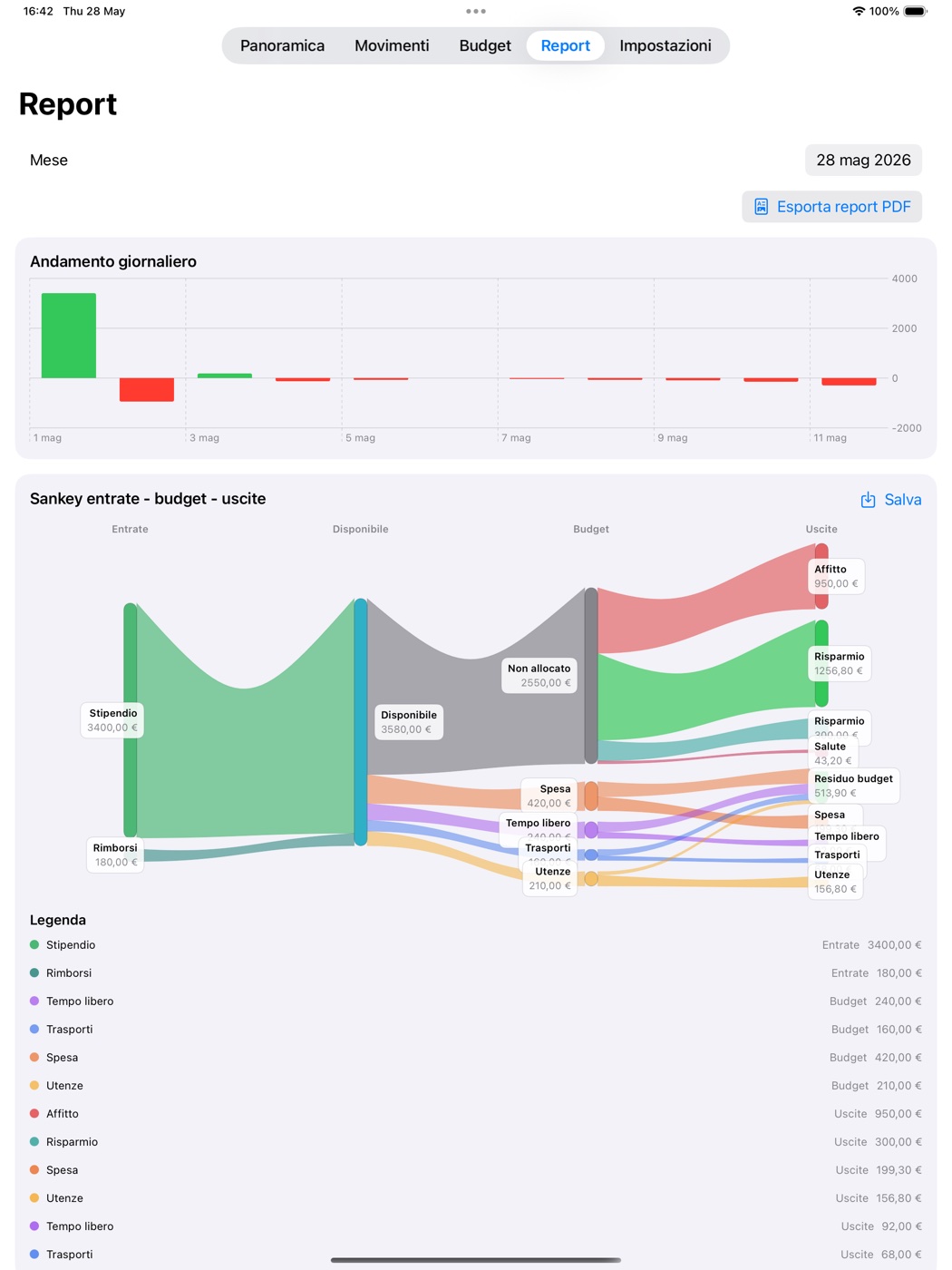 Diagramma Sankey GASIP su iPad
